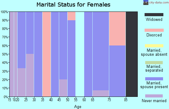 Zip code 67474 marital status for females