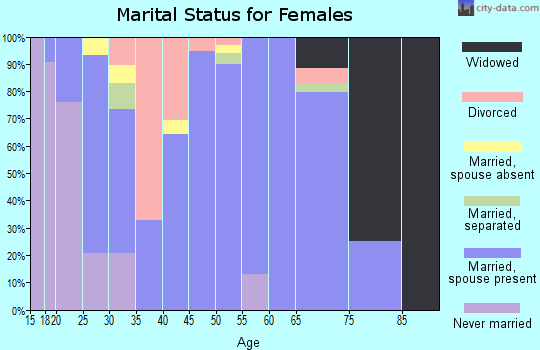 Zip code 67480 marital status for females