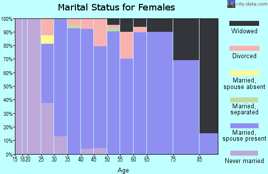 Zip code 67484 marital status for females