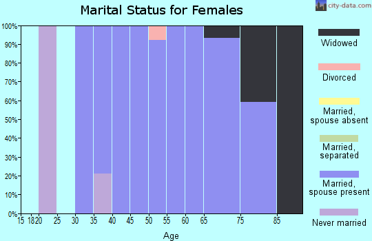 Zip code 67485 marital status for females