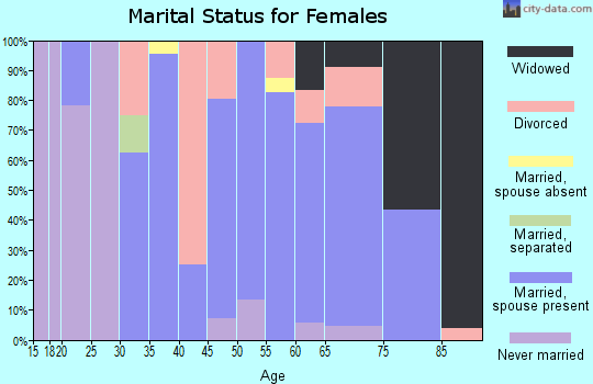 Zip code 67490 marital status for females