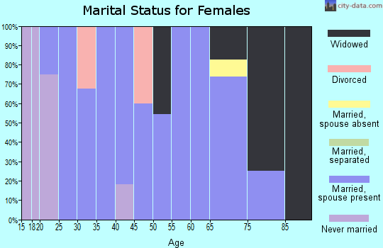 Zip code 67491 marital status for females