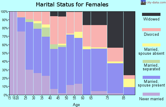 Zip code 67501 marital status for females