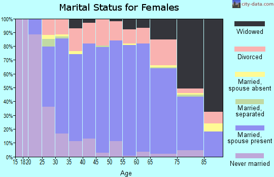 Zip code 67502 marital status for females