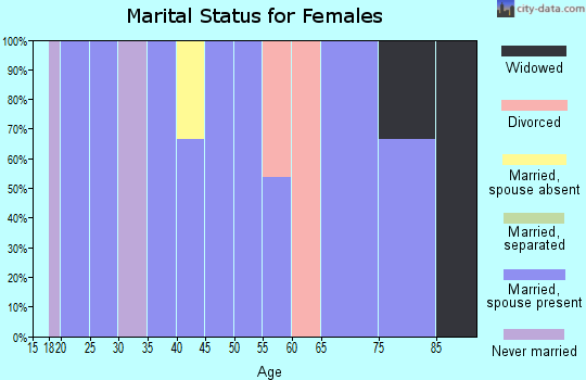 Zip code 67512 marital status for females