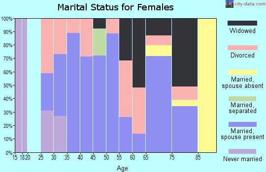 Zip code 67514 marital status for females