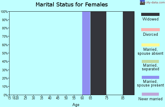 Zip code 67515 marital status for females