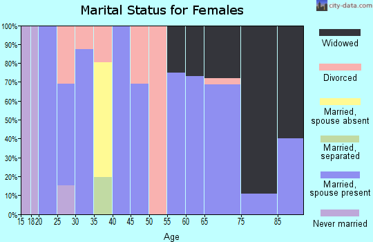 Zip code 67516 marital status for females