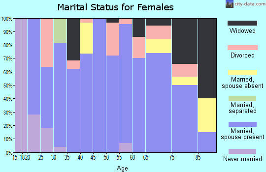 Zip code 67522 marital status for females