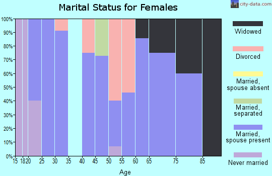 Zip code 67523 marital status for females