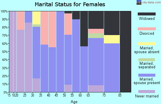 Zip code 67524 marital status for females