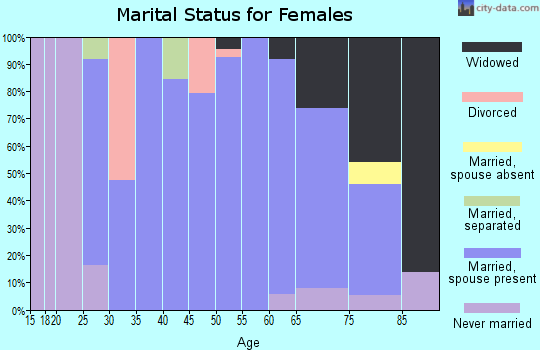 Zip code 67525 marital status for females