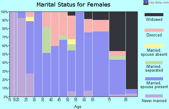 Zip code 67526 marital status for females