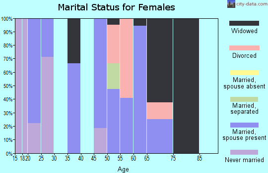 Zip code 67529 marital status for females