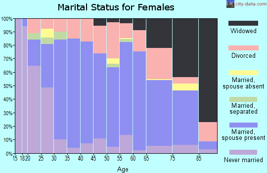 Zip code 67530 marital status for females
