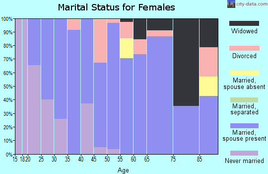 Zip code 67543 marital status for females
