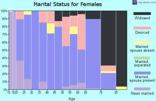 Zip code 67544 marital status for females