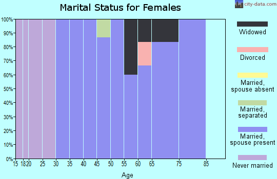 Zip code 67545 marital status for females