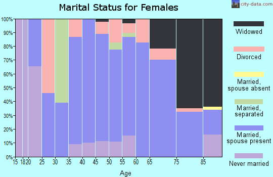 Zip code 67546 marital status for females