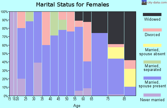 Zip code 67547 marital status for females