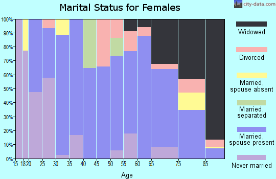 Zip code 67548 marital status for females