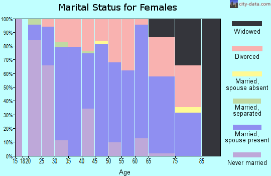 Zip code 67550 marital status for females