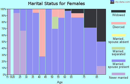 Zip code 67552 marital status for females