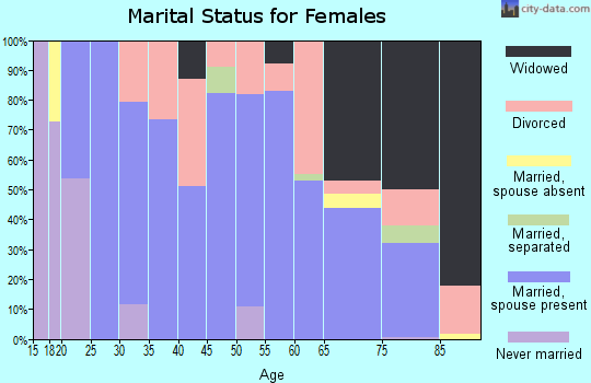 Zip code 67554 marital status for females