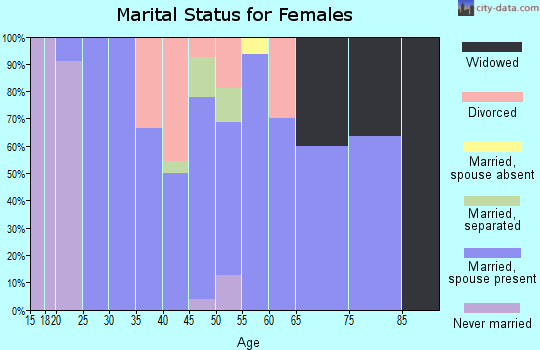 Zip code 67557 marital status for females