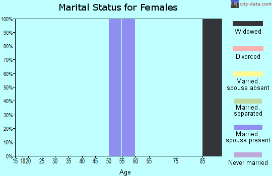 Zip code 67559 marital status for females