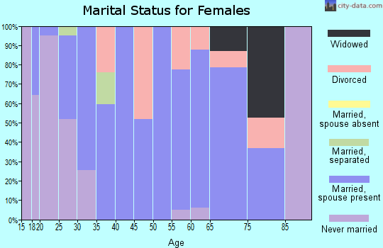 Zip code 67561 marital status for females