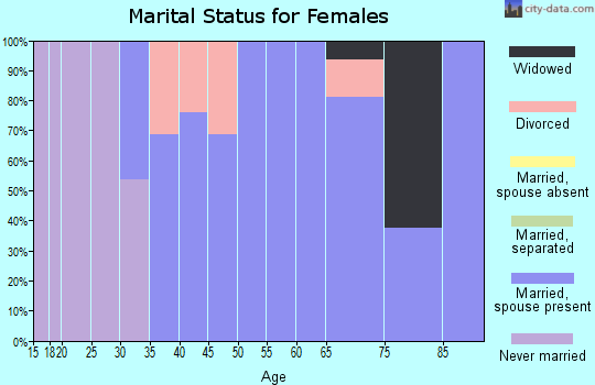 Zip code 67563 marital status for females