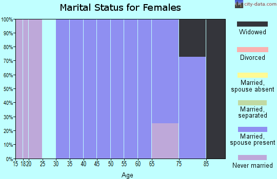 Zip code 67564 marital status for females