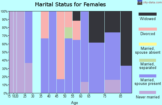 Zip code 67565 marital status for females