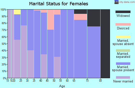 Zip code 67566 marital status for females