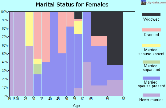 Zip code 67567 marital status for females