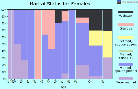 Zip code 67572 marital status for females