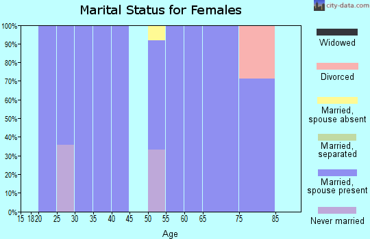 Zip code 67573 marital status for females