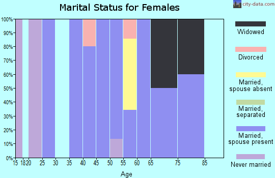 Zip code 67574 marital status for females