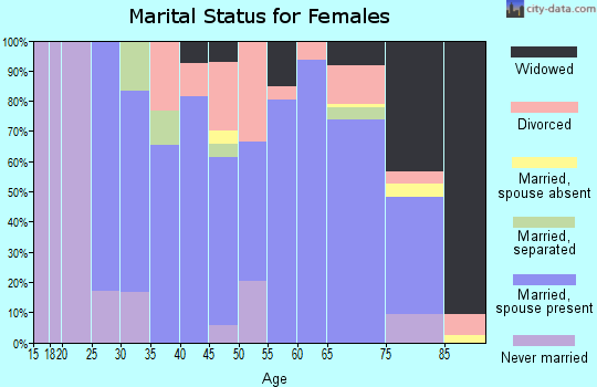 Zip code 67578 marital status for females