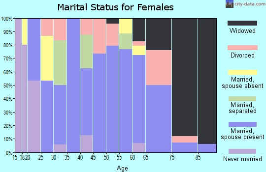 Zip code 67583 marital status for females