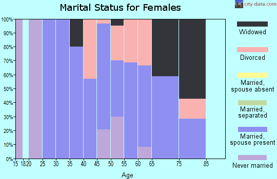 Zip code 67621 marital status for females