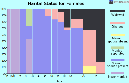 Zip code 67622 marital status for females