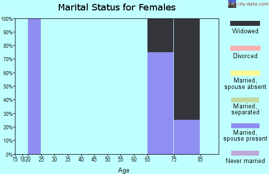 Zip code 67628 marital status for females