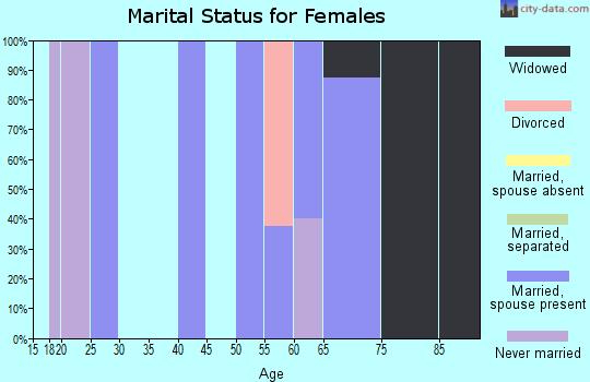 Zip code 67629 marital status for females