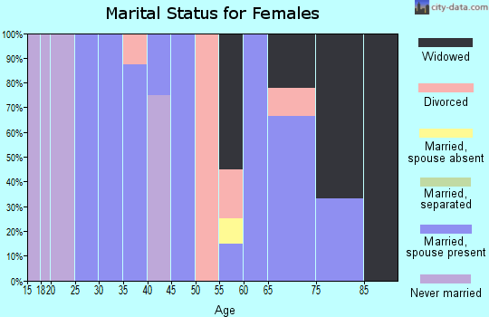 Zip code 67634 marital status for females