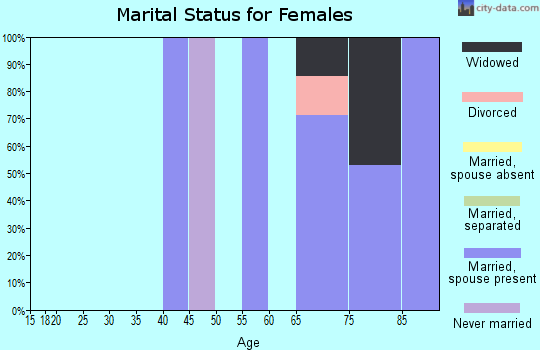 Zip code 67635 marital status for females