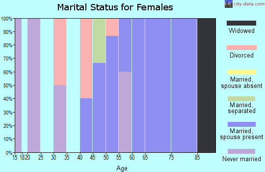 Zip code 67638 marital status for females