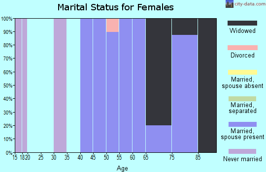 Zip code 67639 marital status for females