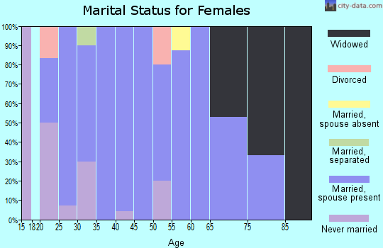 Zip code 67640 marital status for females
